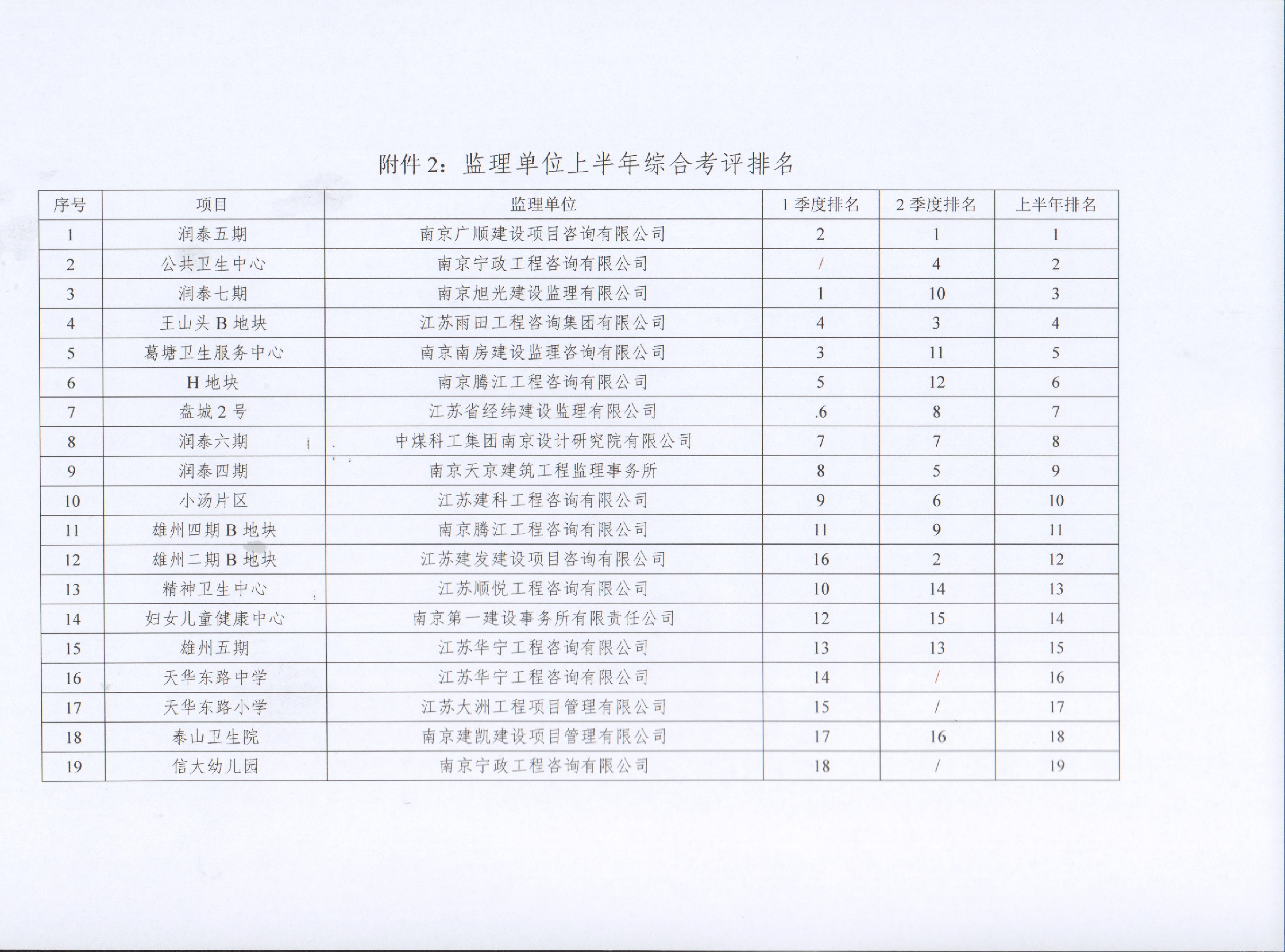 关于博天堂集团集团2022年上半年建设项目综合考评排名的转达