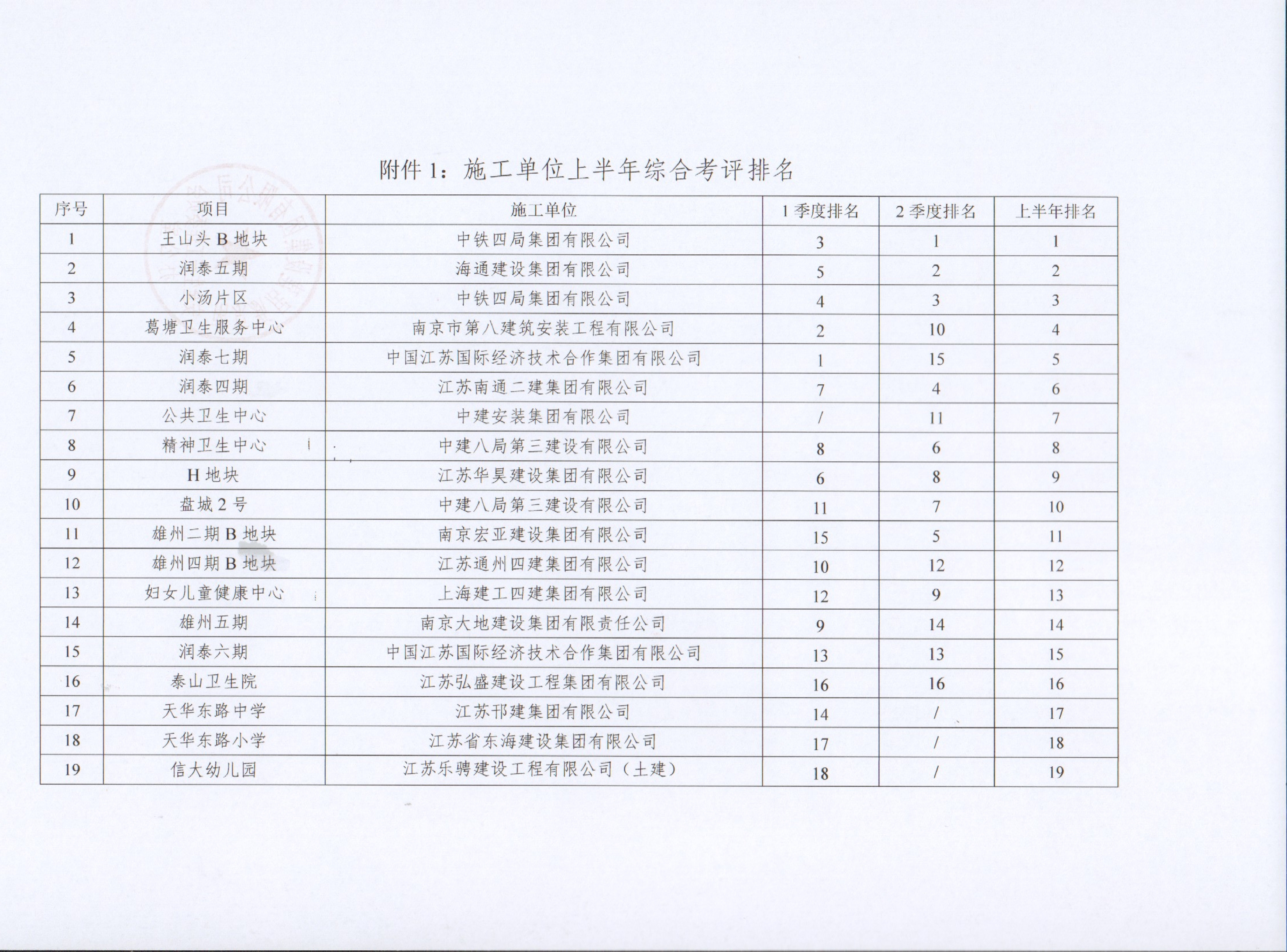 关于博天堂集团集团2022年上半年建设项目综合考评排名的转达